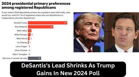 DeSantis's Lead Shrinks As Trump Gains In New 2024 Poll